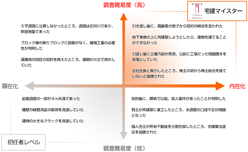 宅建マイスター　習得レベルマトリクス