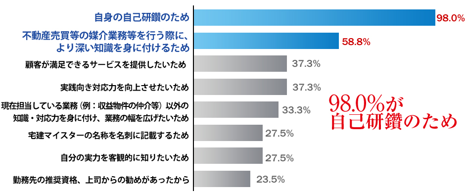 受験の主な目的は？