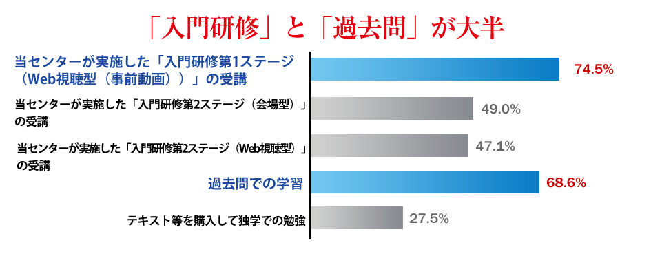 受験の勉強方法は？