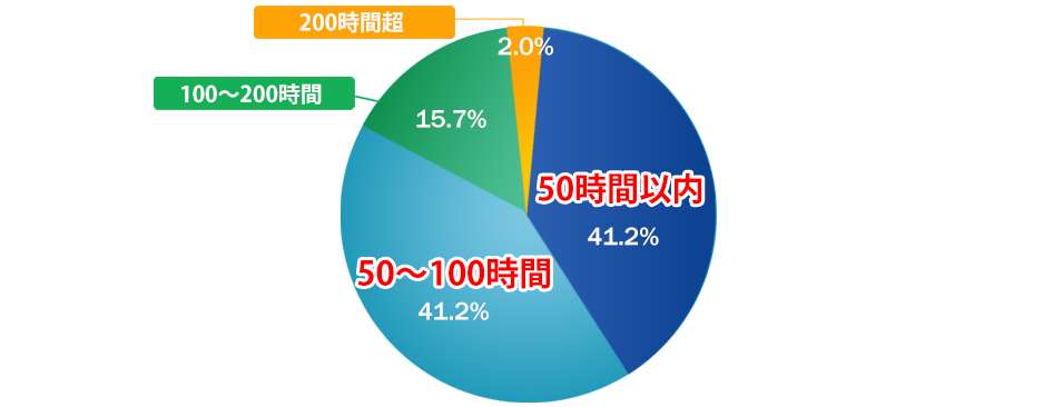一番効果があった学習方法は？