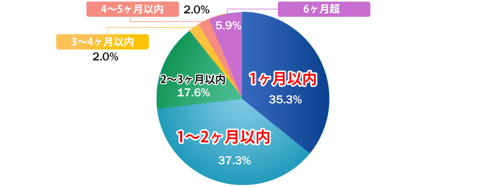 一番効果があった学習方法は？
