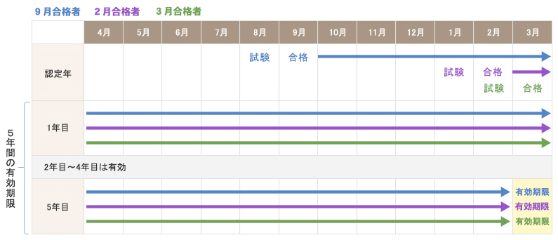 更新制度について