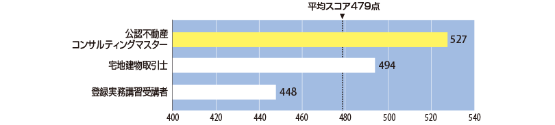 申込区分別平均スコア