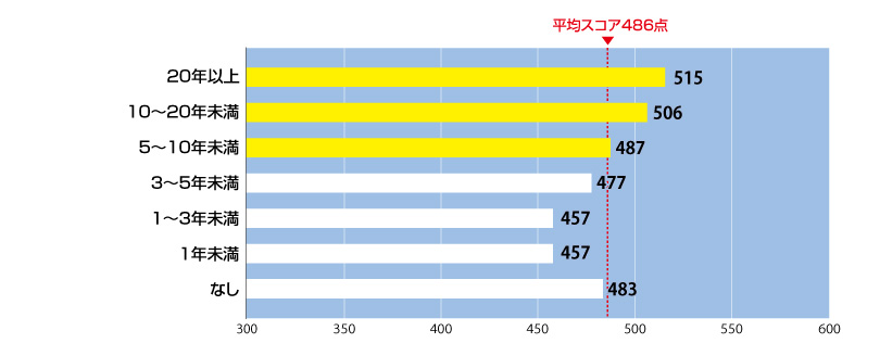 経験年数別平均スコア