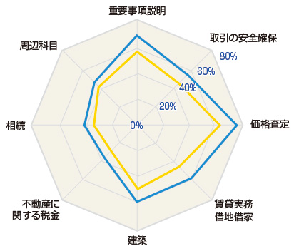 結果報告