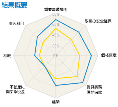 結果報告