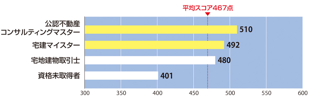 申込区分別平均スコア