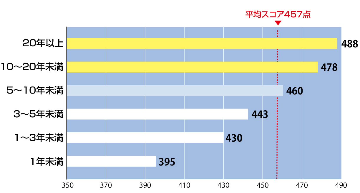 経験年数別平均スコア