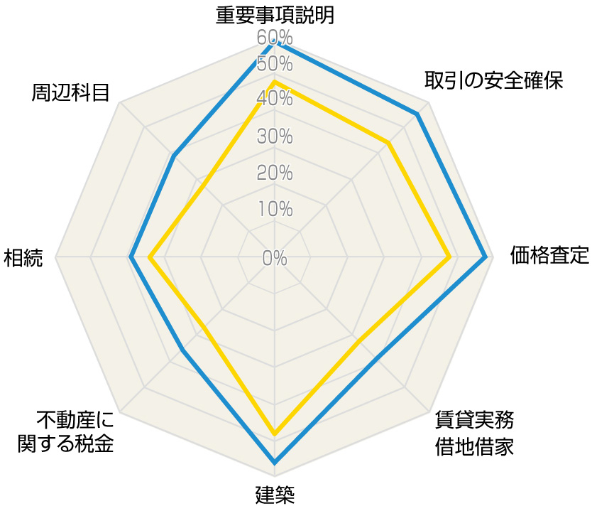 結果報告