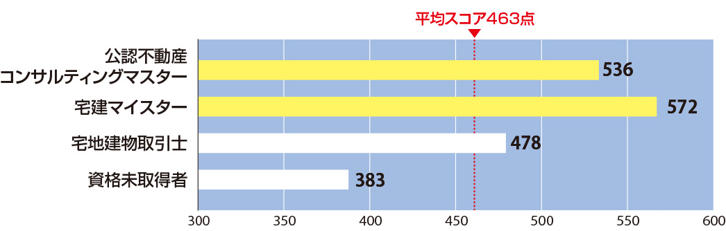 申込区分別平均スコア