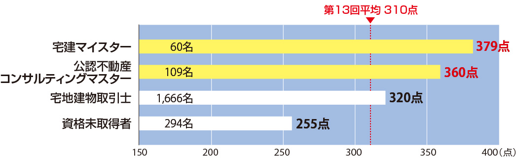 申込区分別平均スコア